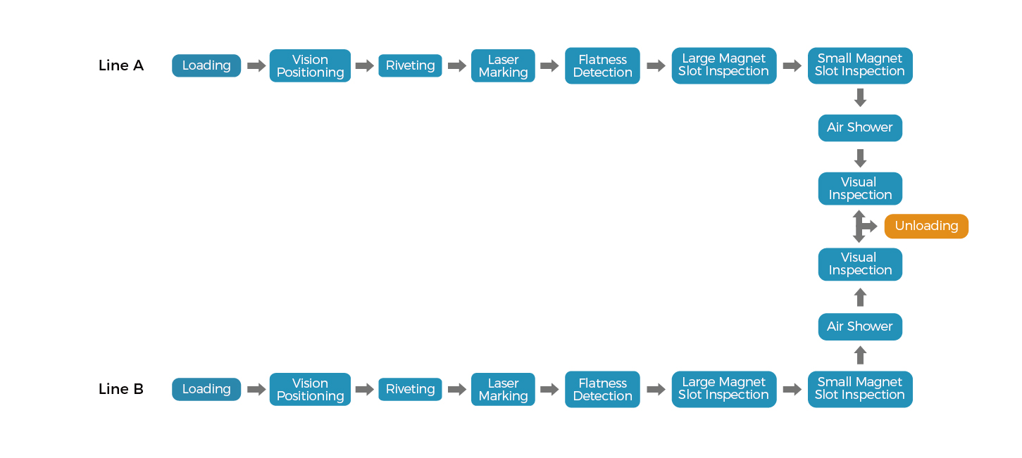 Motor Rotor Core Reveting and Inspection Process