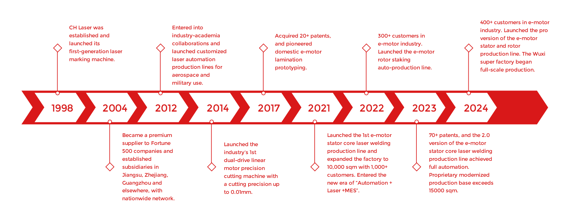 CH Laser Development Timeline